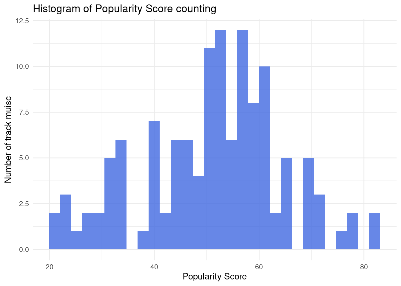 Histogram of Popularity Score counting